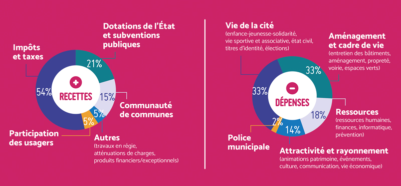 budget fonctionnement 2025