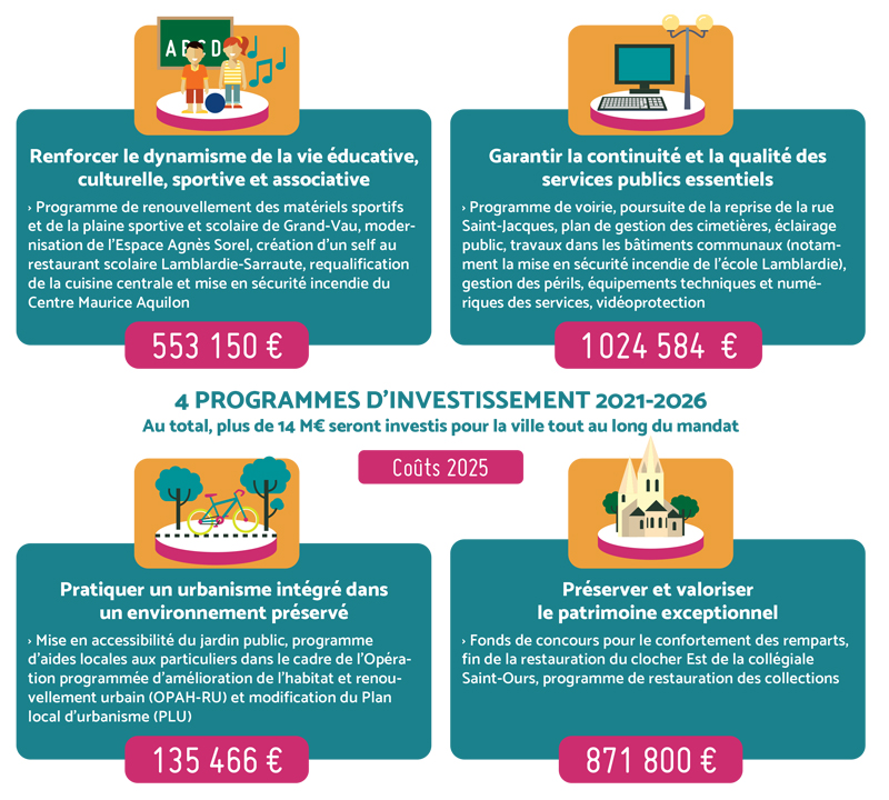 programme d'investissement