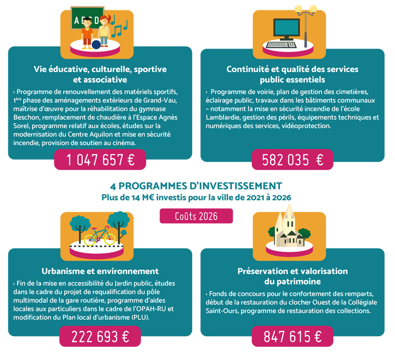 programme d'investissement